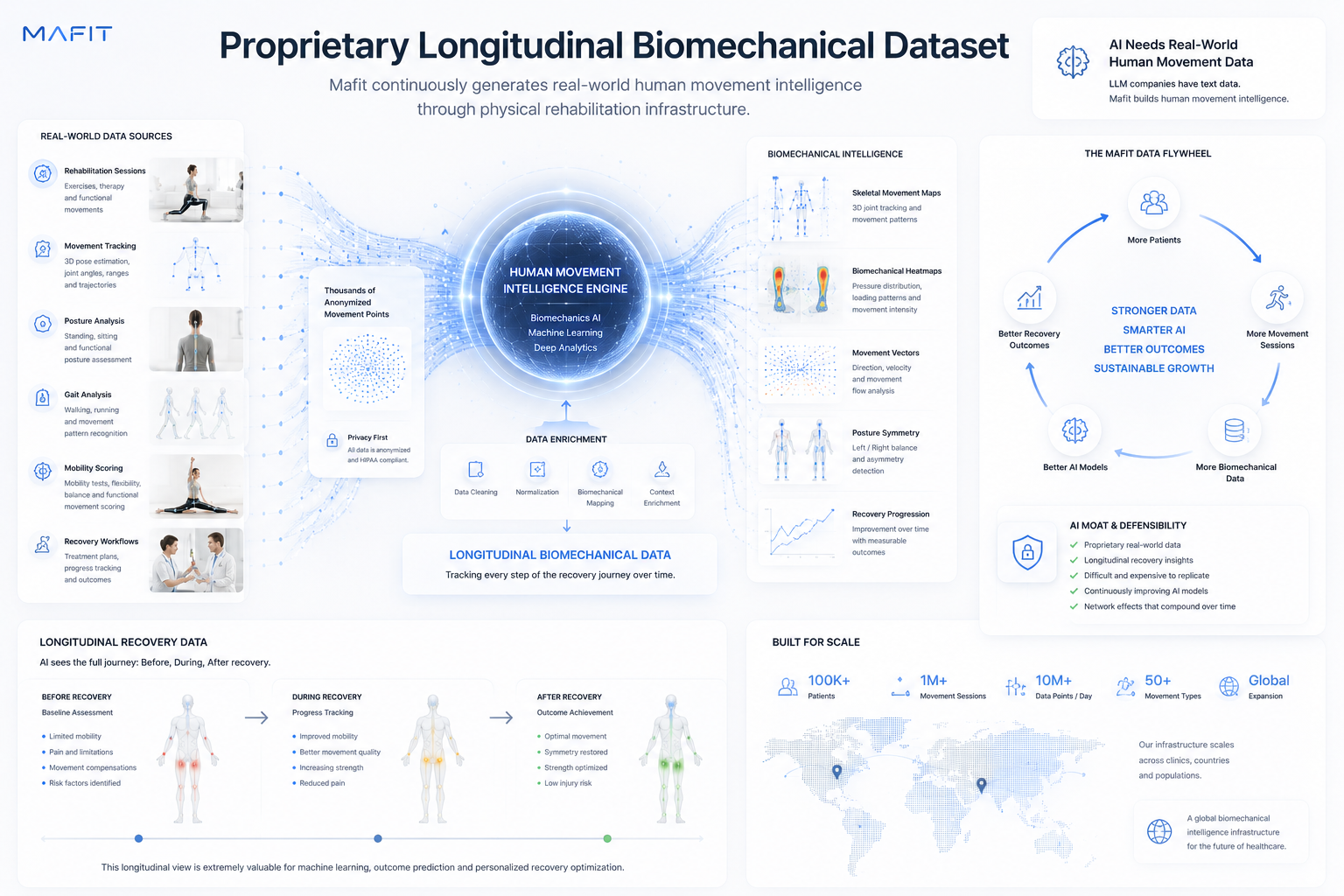 Longitudinal Biomechanical Dataset