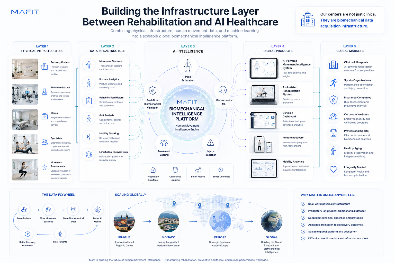 Infrastructure Between Rehab & AI Healthcare